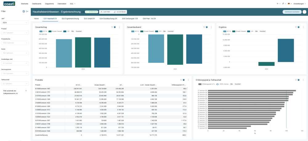 coasti Übersichtsdashboard der Stadt Pinneberg zeigt Gesamtertrag, Gesamtaufwand und Ergebnis im Haushaltsberichtswesen mit Produktübersicht und Erfüllungsgrad