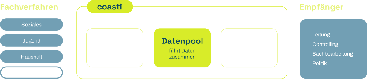 Grafik zur Funktionsweise der coasti-Konnektoren, die Fachverfahren automatisch mit dem zentralen Datenpool verbinden