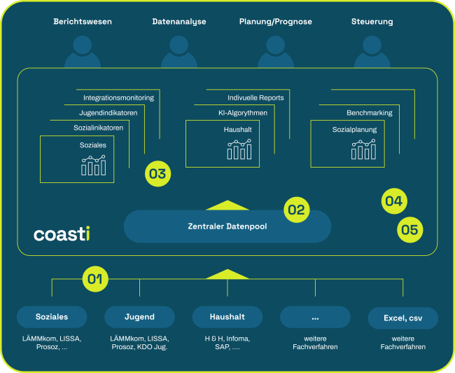 Schema der coasti-Architektur mit Fachverfahren, zentralem Datenpool und Berichtsbereichen wie Soziales, Jugend und Haushalt
