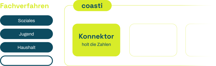 Grafik zur Funktionsweise der coasti-Konnektoren, die Fachverfahren automatisch mit dem zentralen Datenpool verbinden