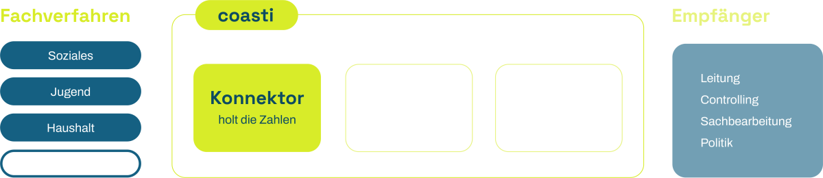 Grafik zur Funktionsweise der coasti-Konnektoren, die Fachverfahren automatisch mit dem zentralen Datenpool verbinden