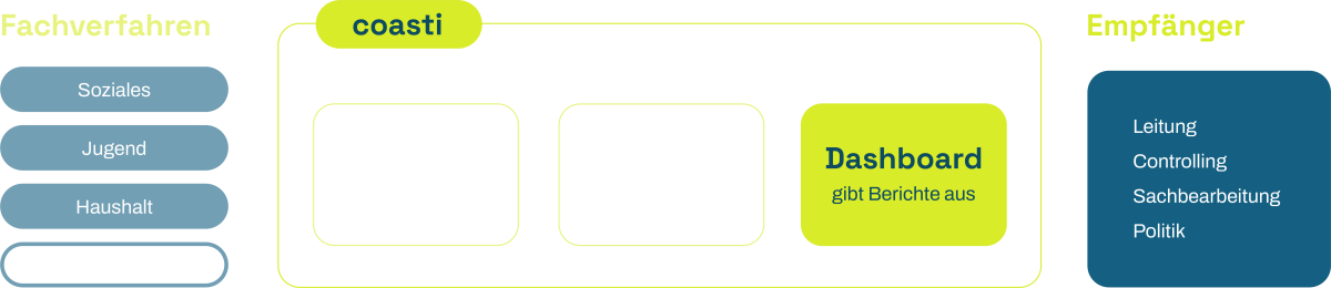 Grafik zur Funktionsweise der coasti-Konnektoren, die Fachverfahren automatisch mit dem zentralen Datenpool verbinden