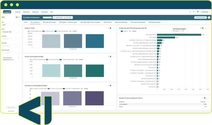 coasti-Dashboard für Sozialberichtswesen als Beispiel der Open-Source BI & Data Analytics Software