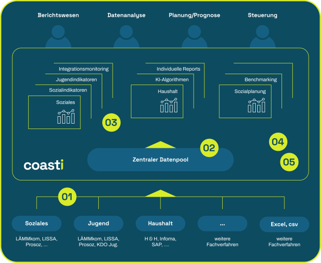 Schema der coasti-Architektur mit Fachverfahren, zentralem Datenpool und Berichtsbereichen wie Soziales, Jugend und Haushalt